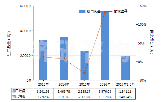 2013-2017年3月中國(guó)其他實(shí)心或半實(shí)心橡膠輪胎、橡膠胎面及橡膠輪胎襯帶(HS40129090)進(jìn)口量及增速統(tǒng)計(jì)